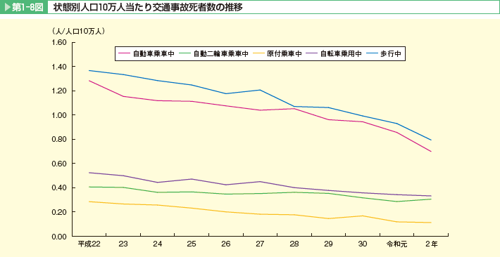 日本交通事故造成的死亡人數逐年下降。（圖／翻攝自日本內閣府）