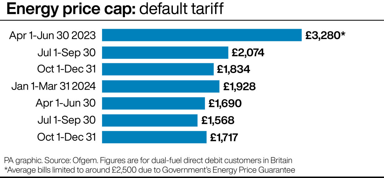 How average annual energy bills have changed in the past 18 months. (PA)