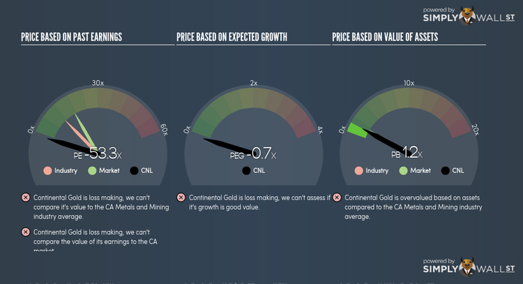 TSX:CNL PE PEG Gauge Nov 30th 17