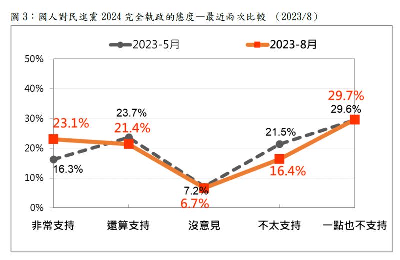 非常支持民進黨繼續完全執政大增6.8％（圖／台灣民意基金會提供）