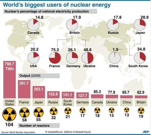 Graphic on the countries that rely the most on nuclear power. Germany will have to find the 22 percent of its electricity needs currently covered by nuclear reactors from another source after it scraps its nuclear plants