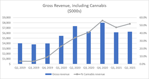 Q2 2021 Gross Revenue, Including Cannabis