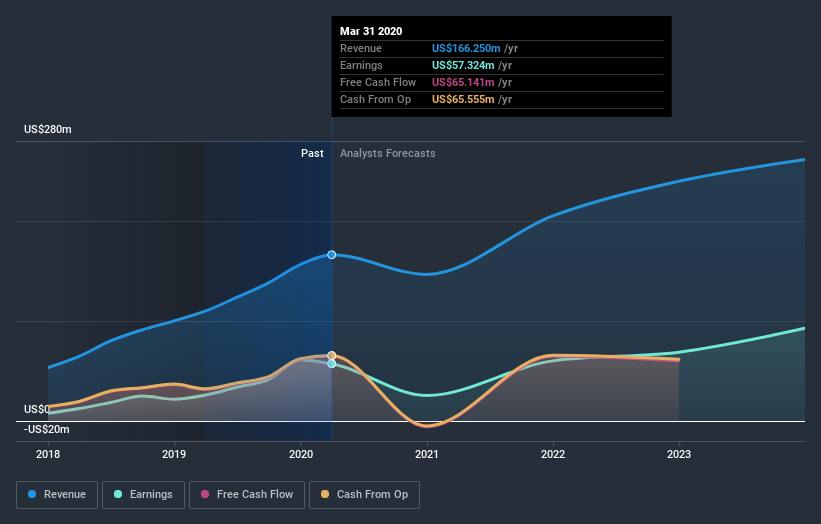 NasdaqGS:INMD Earnings and Revenue Growth July 11th 2020