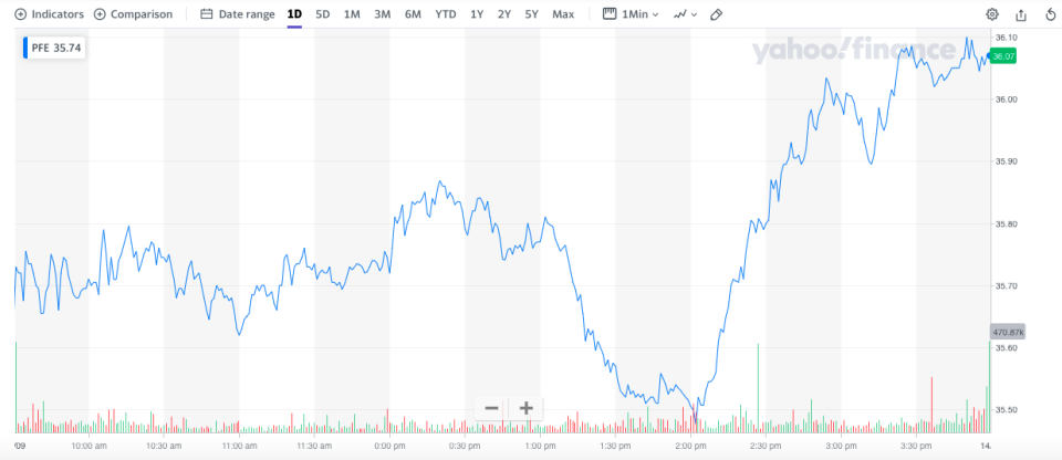 Pfizer stock price on Friday. Chart: Yahoo Finance