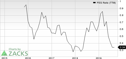 MeetMe, Inc. PEG Ratio (TTM)