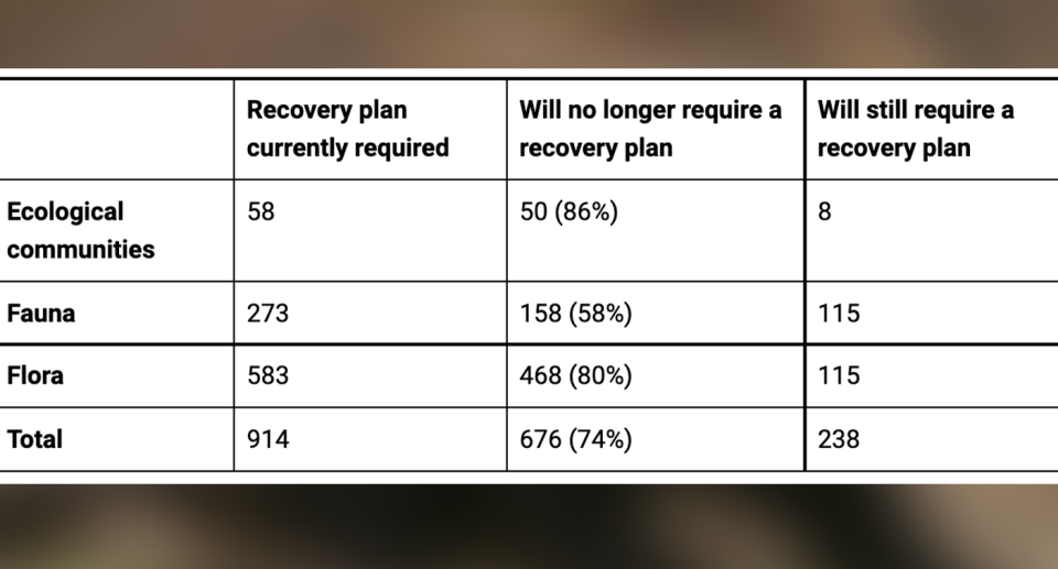 Hundreds of species may no longer be protected by Recovery Plans if the changes are approved. Source: ACF