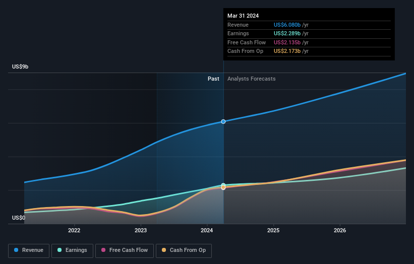 earnings-and-revenue-growth