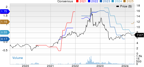 Harte Hanks, Inc. Price and Consensus