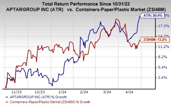 Zacks Investment Research