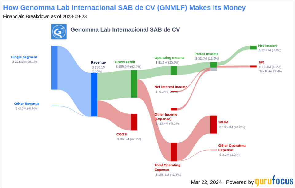 Genomma Lab Internacional SAB de CV's Dividend Analysis