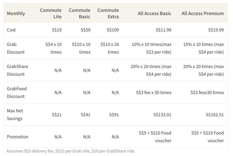 Grab now has 7 subscription plans in Singapore that cost anywhere from S7.99 to S$109 per month