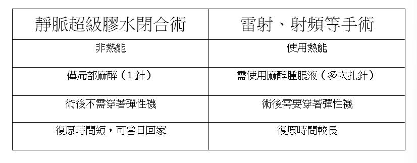 靜脈曲張的手術治療