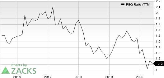 The Allstate Corporation PEG Ratio (TTM)