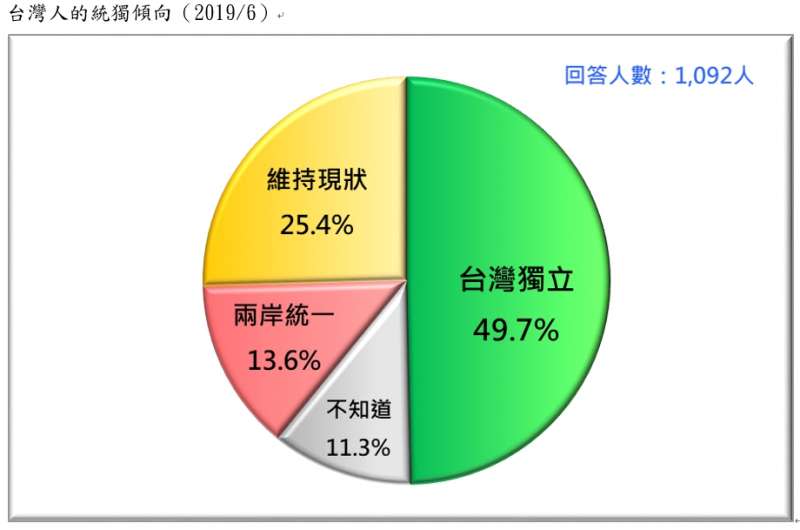 20190623-台灣人的統獨傾向（2019.06）（台灣民意基金會提供）