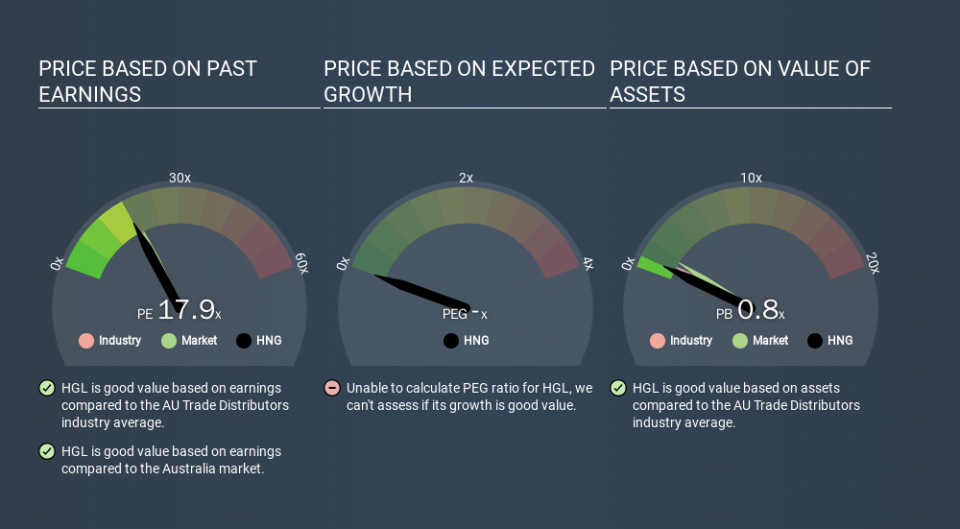 ASX:HNG Price Estimation Relative to Market, January 17th 2020