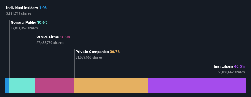 ownership-breakdown