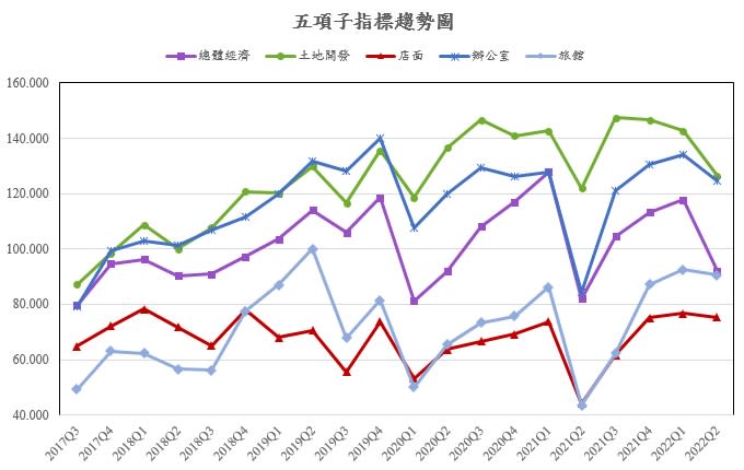 5項子指標趨勢圖。（圖／CCIM提供）