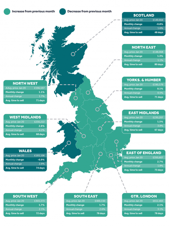 Asking prices for properties in the month following the 2019 general election was the largest month-on-month rise for a December-January period (Rightmove)