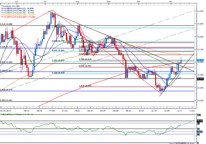 Forex_USD_Struggles_Ahead_of_Fed_Rhetoric-_JPY_Threatens_Key_Support_body_Picture_3.png, USD Struggles Ahead of Fed Rhetoric- JPY Threatens Key Support