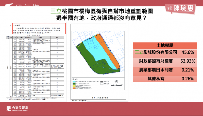 <cite>民眾黨立委陳琬惠質疑，三立影城提出的自辦市地重劃的範圍，明明有過半是政府國有地，但財政部不僅一聲不吭，甚至只花15天就同意參與重劃。（陳琬惠辦公室提供）</cite>