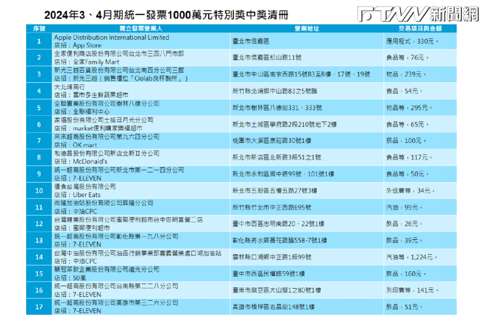 2024年3、4月期統一發票1000萬元特別獎中獎清冊。（圖／FTNN新聞網製）