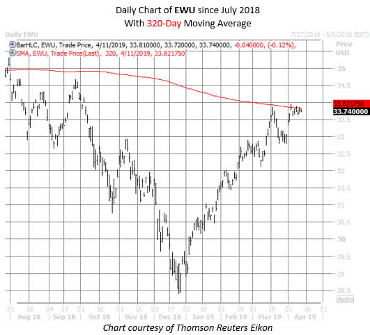 EWU ETF chart april 11