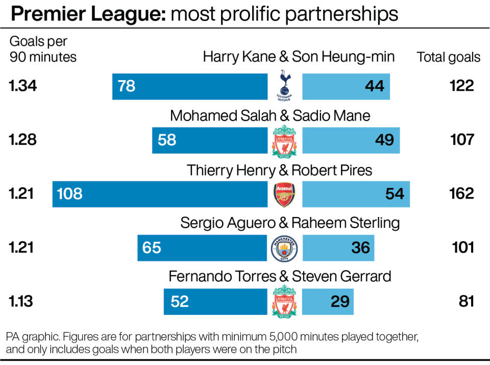 Premier League: Most prolific partnerships