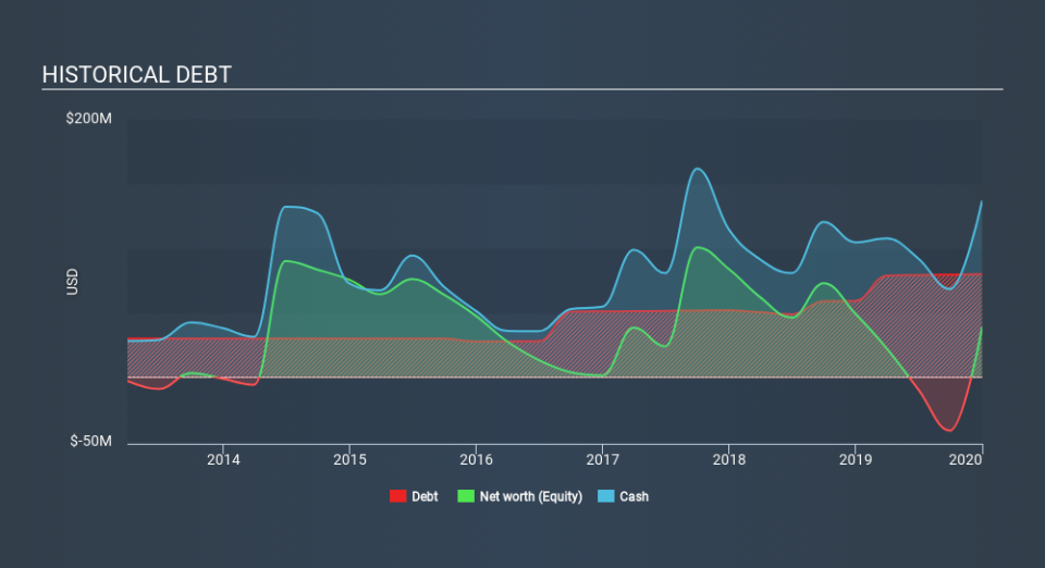 NasdaqGS:BCRX Historical Debt, March 17th 2020