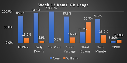 Wednesday Watchman: NFL Week 14 Betting, DFS and Fantasy Information to Know