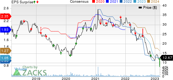 B&G Foods, Inc. Price, Consensus and EPS Surprise