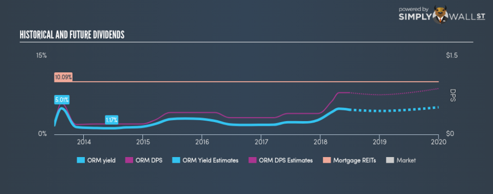 AMEX:ORM Historical Dividend Yield June 26th 18