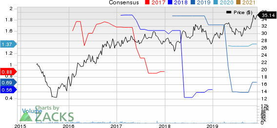 Enviva Partners, LP Price and Consensus