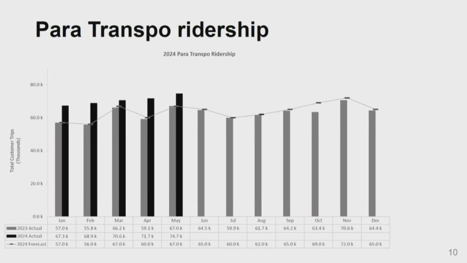 A report presented to the transit commission shows an increase in Para Transpo riders, a trend city staff say they expect will continue. 