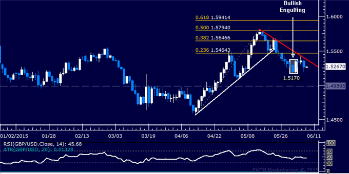 GBP/USD Technical Analysis: Trend Line Resistance in Focus