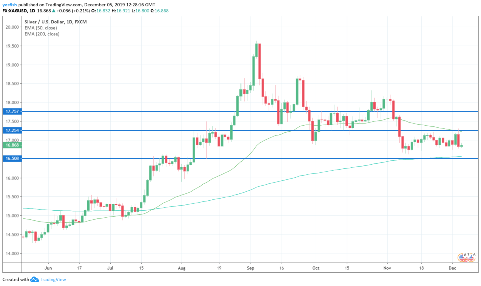 XAGUSD 1-Day Chart