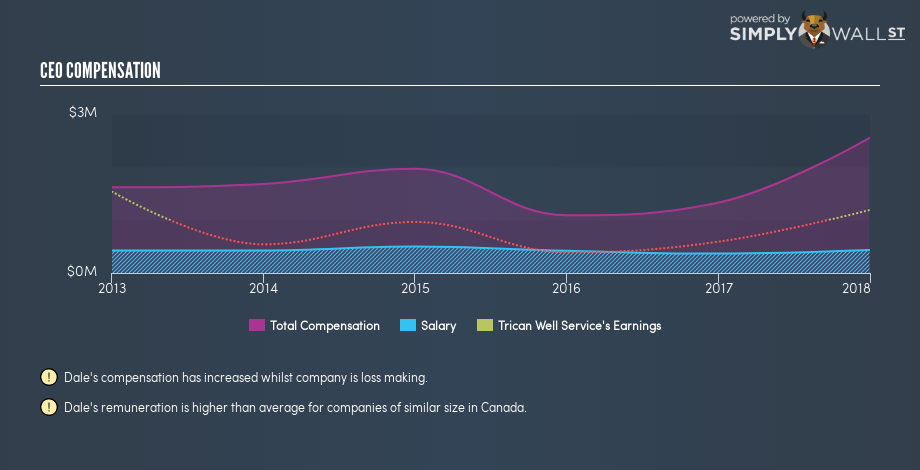 TSX:TCW CEO Compensation February 8th 19