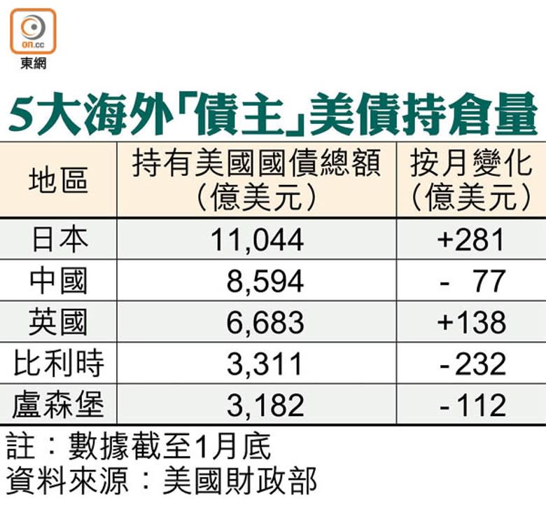 5大海外「債主」美債持倉量