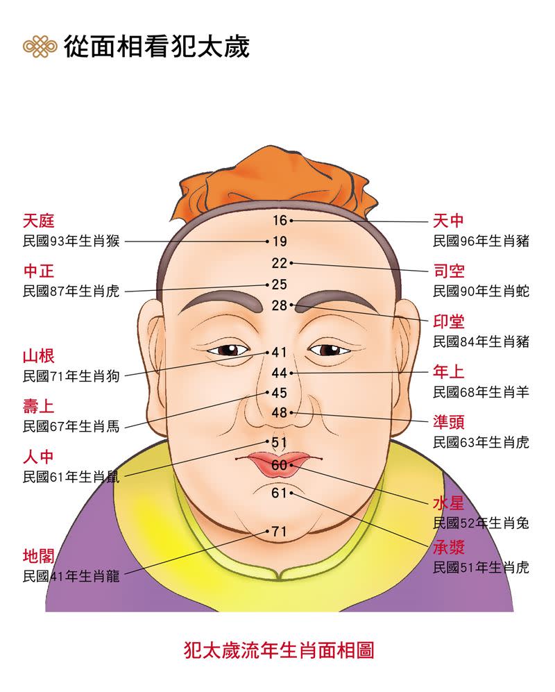 從面相看犯太歲。（圖／人類智庫提供）