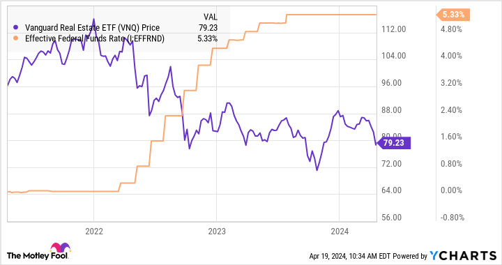 VNQ Chart