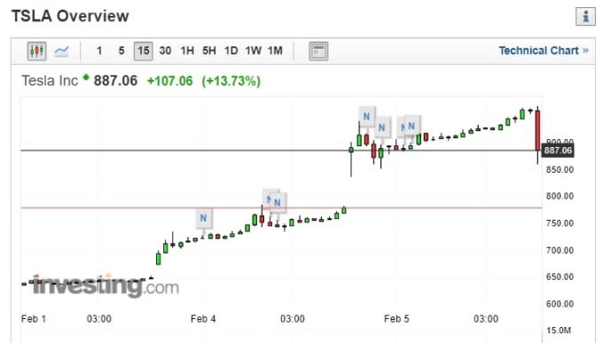 (圖片：investing)