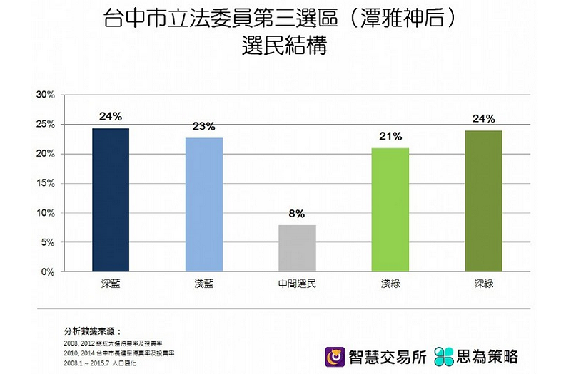 台中市三選區民選結構。（思為策略／智慧交易所）