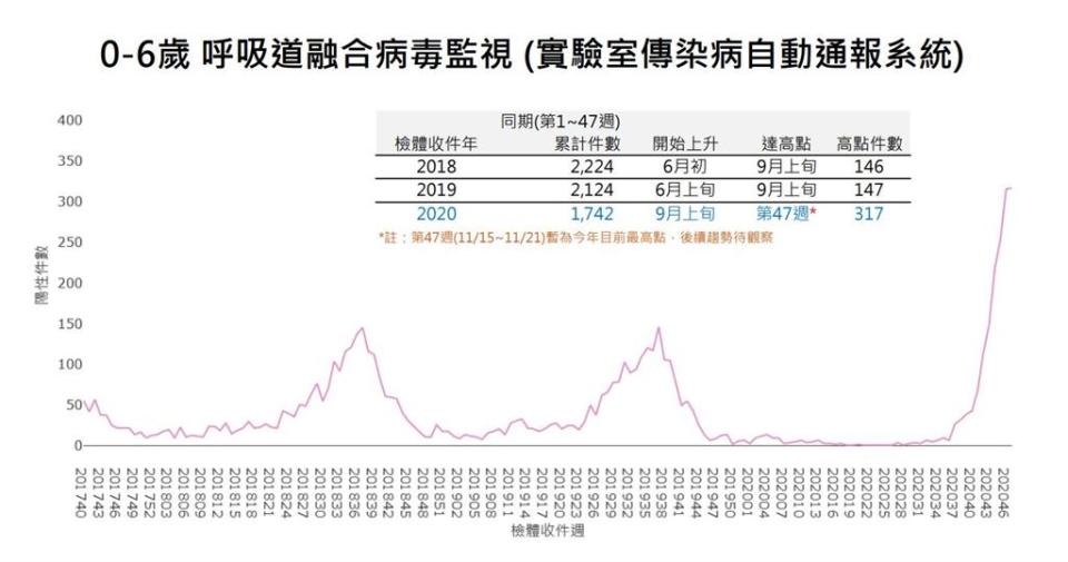 0至6歲呼吸道融合病毒檢出陽性件數較前一週略增，處於高點。（圖／疾管署提供）