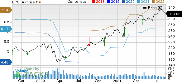 The Estee Lauder Companies Inc. Price, Consensus and EPS Surprise