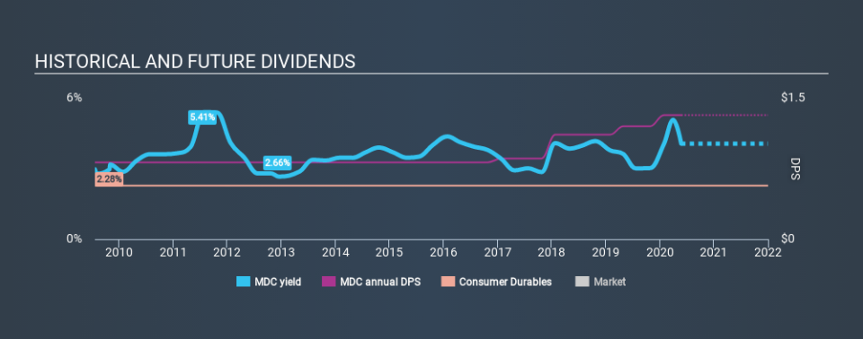 NYSE:MDC Historical Dividend Yield May 25th 2020