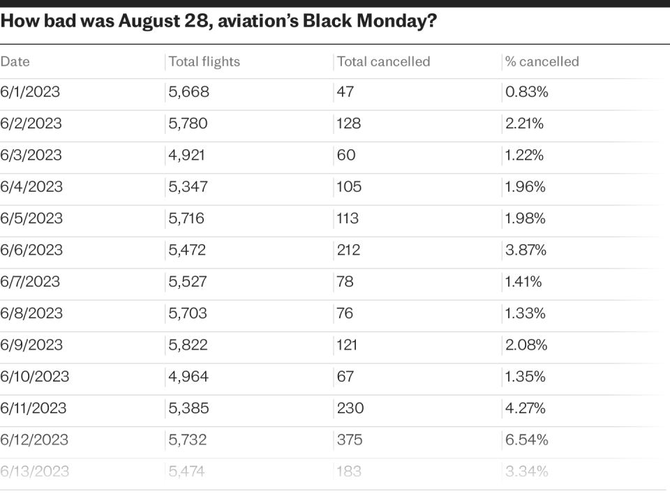 How bad was August 28, aviation’s Black Monday?