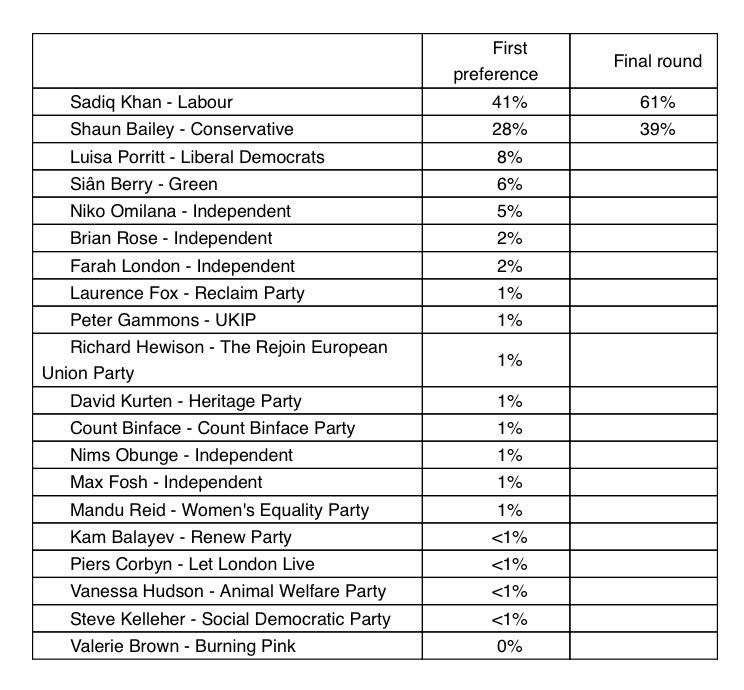 The latest poll results for the London mayoral raceITV