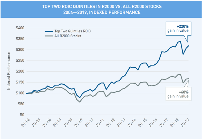 2004年至2019年羅素2000指數表現最佳的40%股票與整體羅素2000指數表現的比較圖