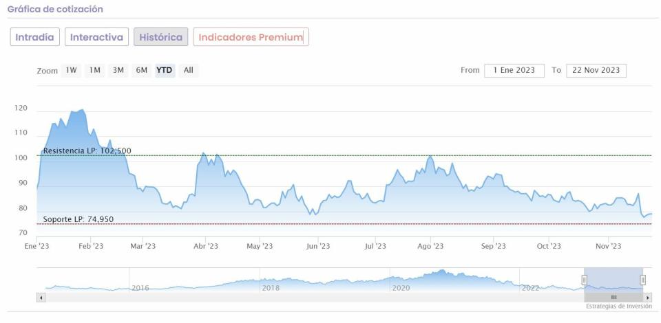 Alibaba cotización anual del valor 