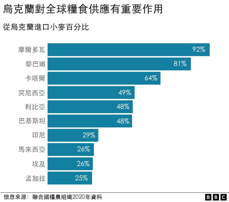 從烏克蘭進口小麥國家圖