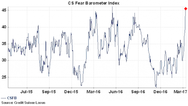 Credit Suisse’s “fear barometer” is at its highest level since Brexit, when it hit a record high. (Source: Credit Suisse)